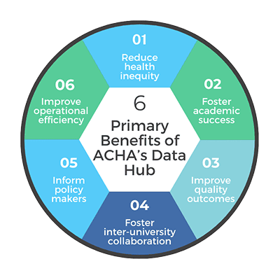 The six primary benefits of ACHA's Data Hub are: reduce health inequity; foster academic success; improve quality outcomes; foster inter-university collaboration; inform policy makers; and improve operational efficiency.