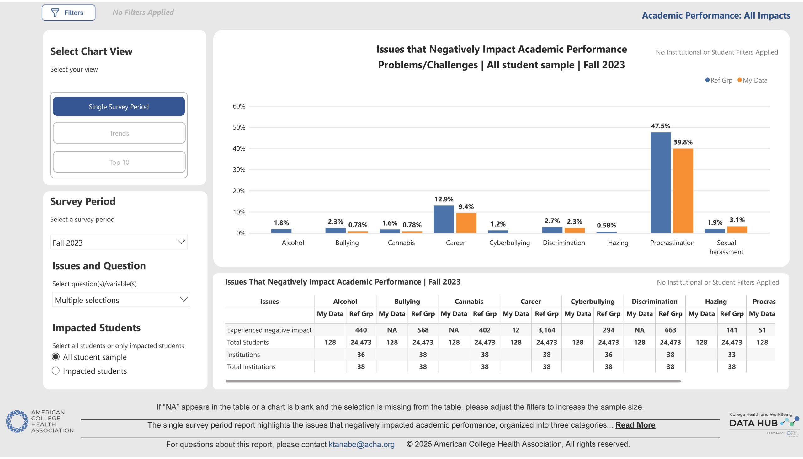 Example of a chart in ACHA Data Hub that compares campus data to reference group data