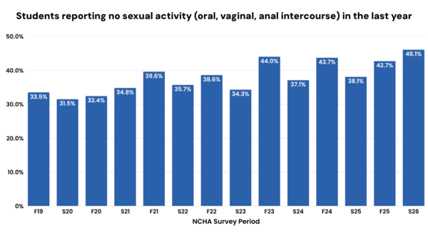 A bar chart showing that the number of students reporting no sexual activity in the past 12 months has been steadily increasing with each survey period.