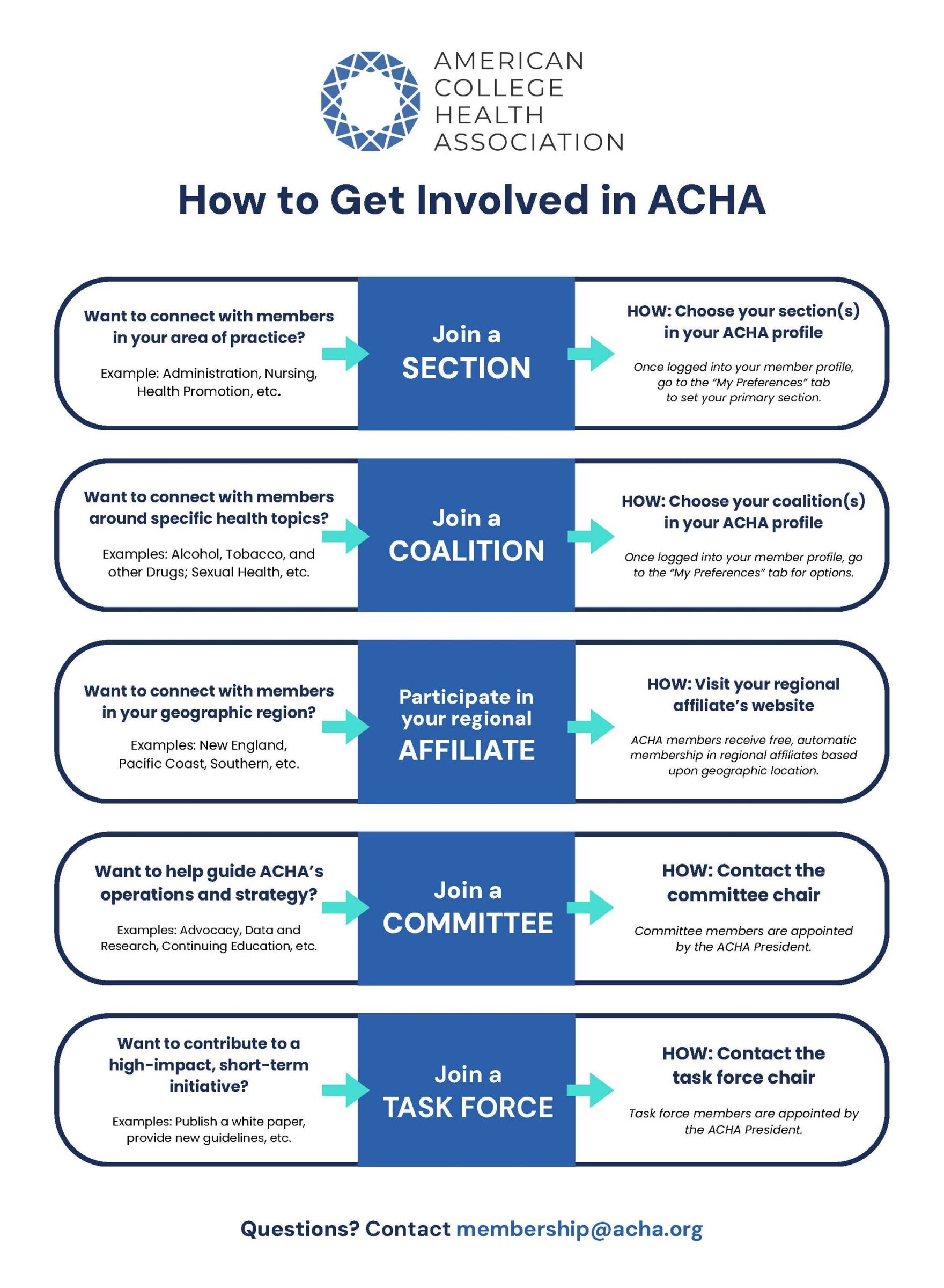 A one-page cheat sheet from the American College Health Association (ACHA) titled 'How to Get Involved in ACHA.' The document lists five main ways to participate: joining a Section (by area of practice), joining a Coalition (by health topic), participating in a regional Affiliate (by geographic region), joining a Committee (to help guide ACHA operations and strategy), and joining a Task Force (for short-term initiatives). Each section includes examples and step-by-step instructions for how to get involved, such as updating your ACHA member profile or contacting a chair. The document ends with a contact email for questions: membership@acha.org.