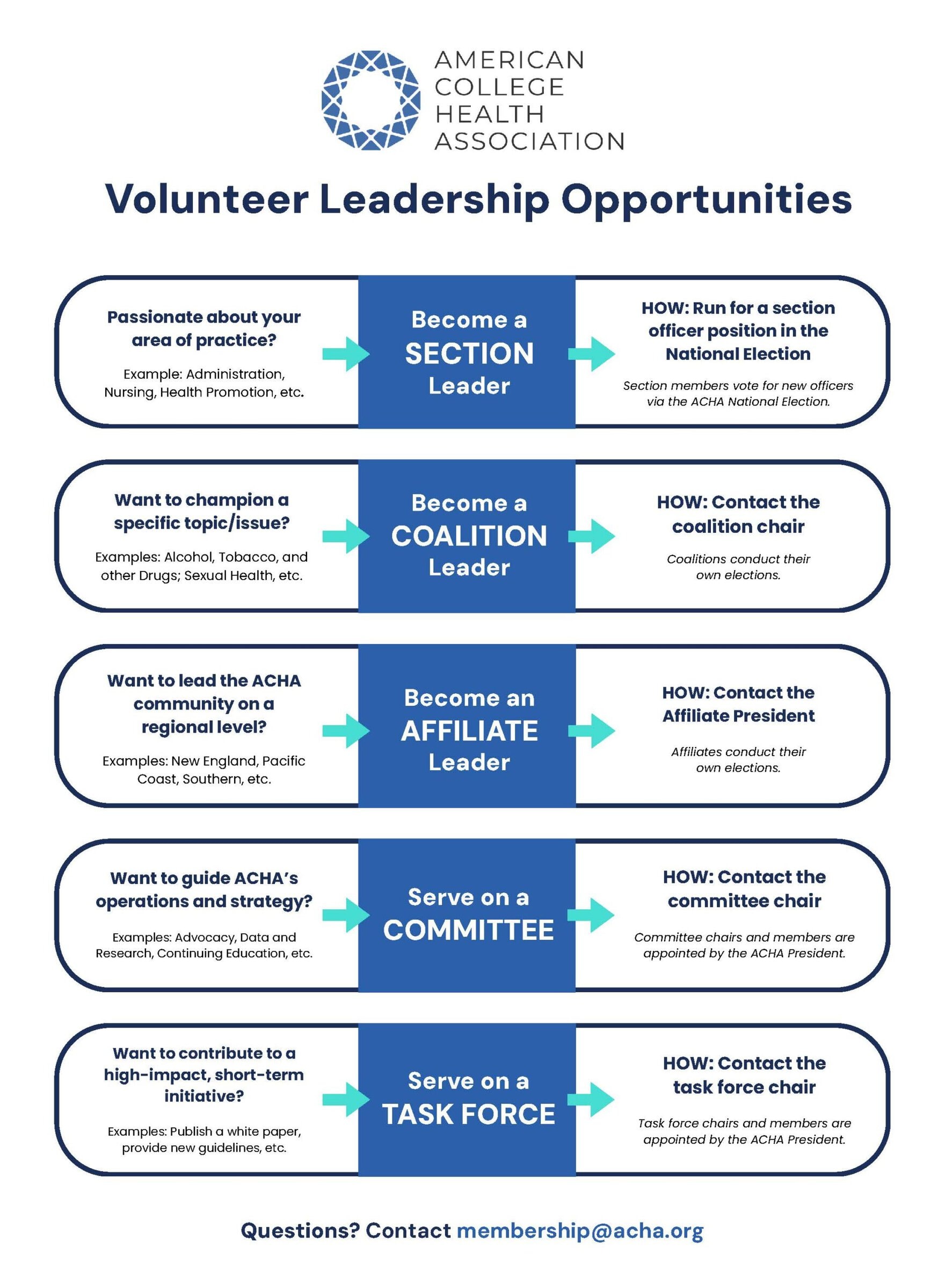 This document is a cheat sheet titled 'Volunteer Leadership Opportunities' from ACHA. It outlines five main ways to get involved as a volunteer leader: becoming a Section Leader, Coalition Leader, Affiliate Leader, serving on a Committee, or serving on a Task Force. Each opportunity includes a brief description, example focus areas (such as Administration, Nursing, Health Promotion, Alcohol and Drugs, Sexual Health, regional affiliates, Advocacy, Data and Research, Continuing Education), and instructions on how to apply or get involved (e.g., running in elections, contacting chairs or presidents). The document concludes with a contact email for further questions: membership@acha.org.
