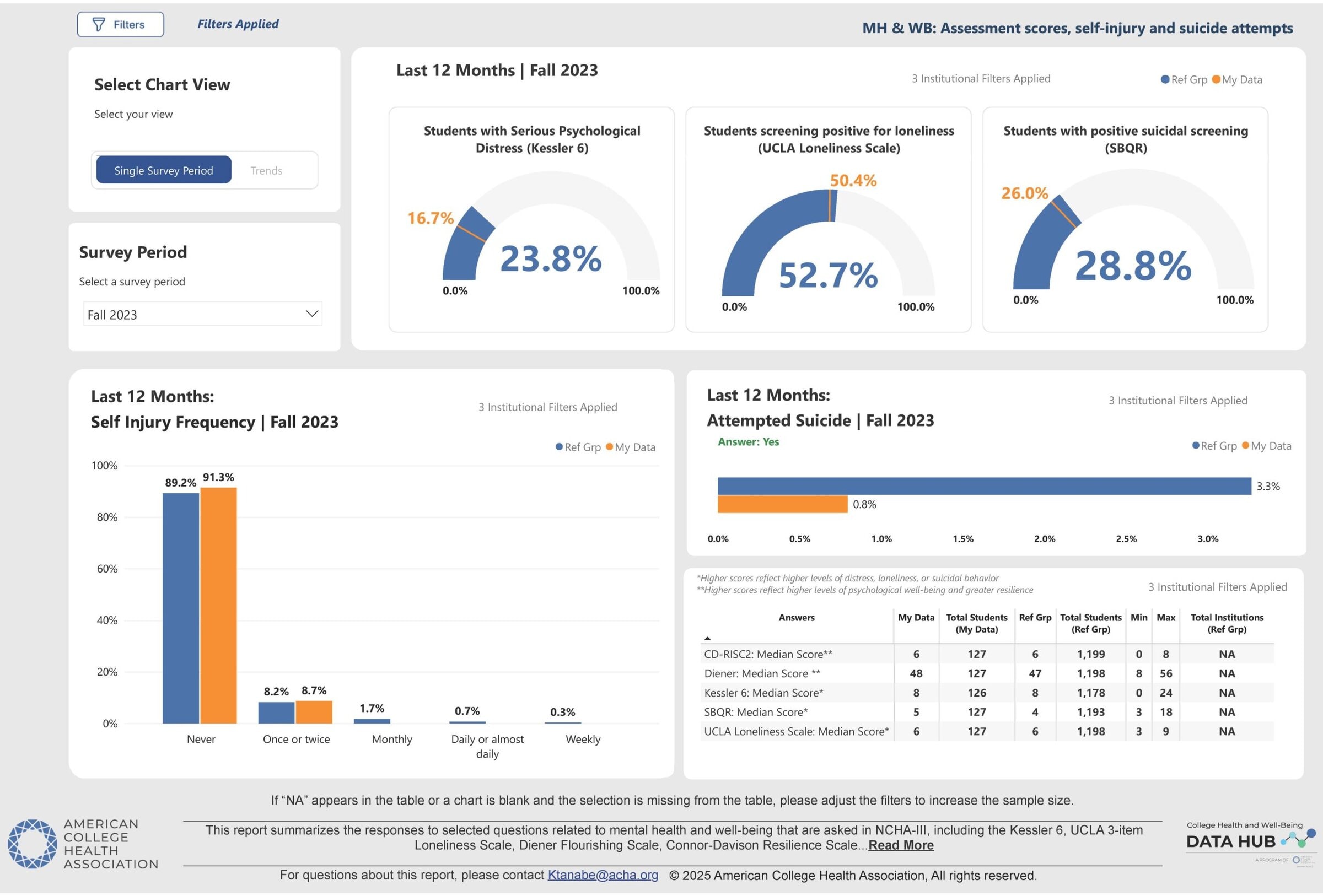 An example of chart in the Data Hub that compares campus NCHA data on mental health and well-being to the reference group data