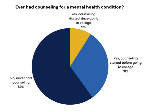 A pie chart showing that Four in 10 students (40%) report ever receiving counselling for a mental health condition.