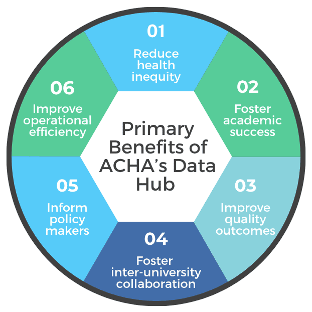 Data-Hub-Benefits The six primary benefits of ACHA's Data Hub are: reduce health inequity; foster academic success; improve quality outcomes; foster inter-university collaboration; inform policy makers; and improve operational efficiency.